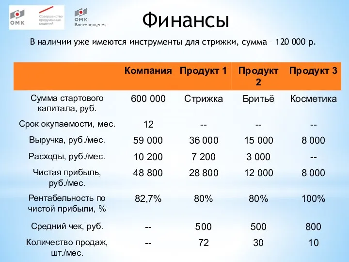 Финансы В наличии уже имеются инструменты для стрижки, сумма – 120 000 р.