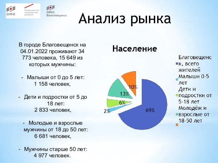 В городе Благовещенск на 04.01.2022 проживают 34 773 человека, 15 649 из