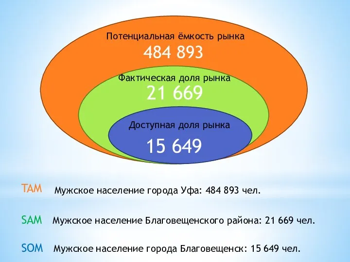 SAM Мужское население Благовещенского района: 21 669 чел. SOM Мужское население города