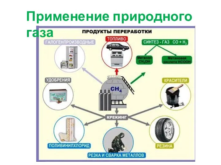 Применение природного газа