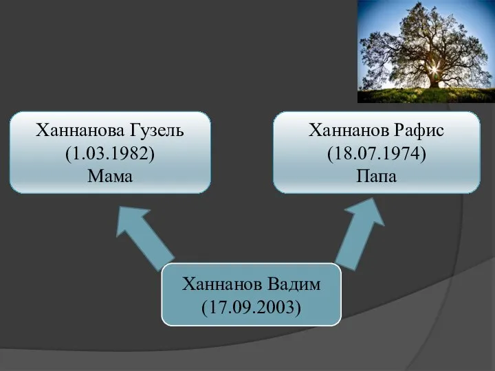 Ханнанов Рафис (18.07.1974) Папа Ханнанова Гузель (1.03.1982) Мама Ханнанов Вадим (17.09.2003)