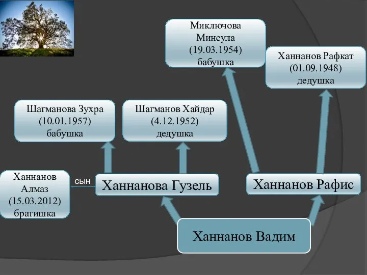 Ханнанова Гузель Ханнанов Рафис Ханнанов Вадим сын Ханнанов Алмаз (15.03.2012) братишка Шагманова