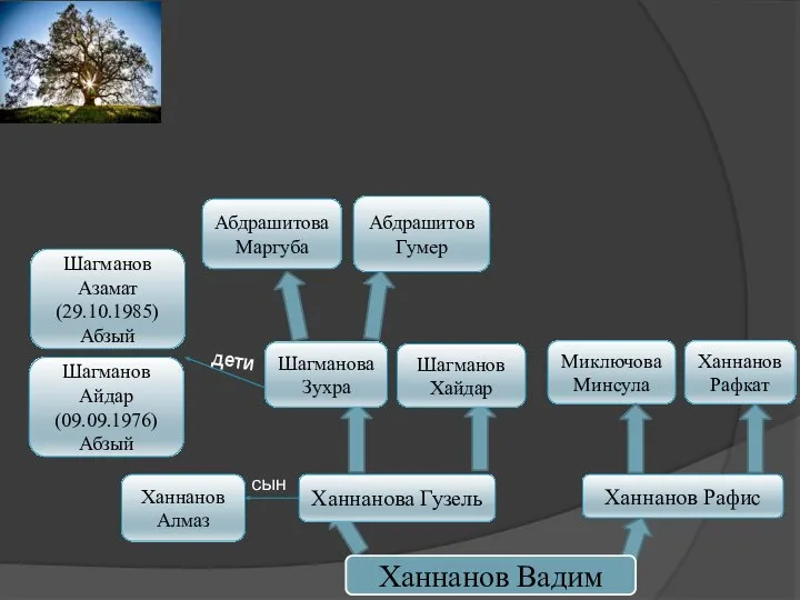 Ханнанова Гузель сын Шагманов Хайдар Шагманова Зухра Миключова Минсула Абдрашитов Гумер Ханнанов