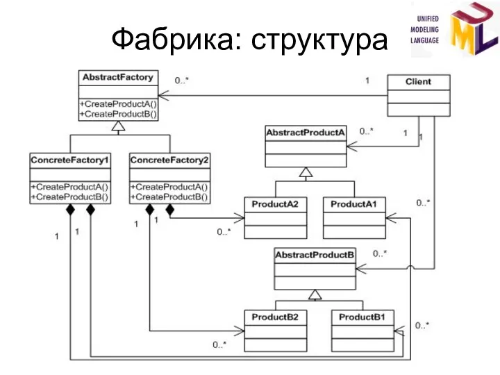 Фабрика: структура