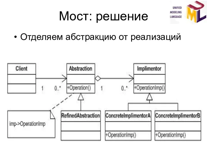 Мост: решение Отделяем абстракцию от реализаций