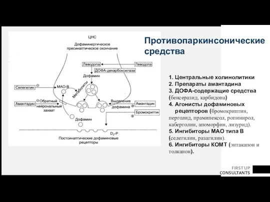 1. Центральные холинолитики 2. Препараты амантадина 3. ДОФА-содержащие средства (бенсеразид, карбидопа) 4.