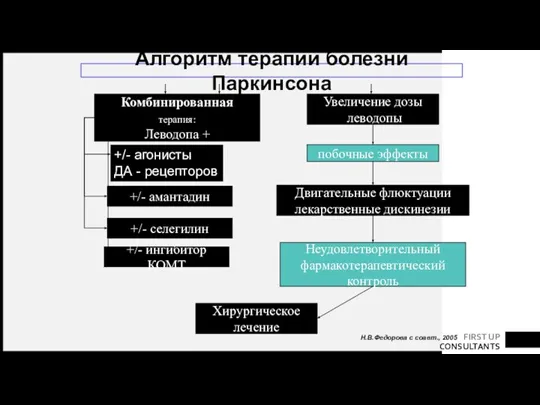 Комбинированная терапия: Леводопа + Увеличение дозы леводопы Двигательные флюктуации лекарственные дискинезии Неудовлетворительный