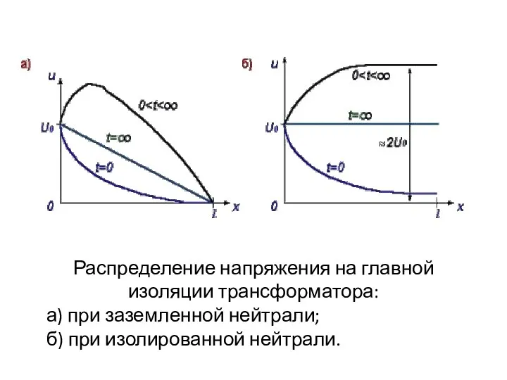 Распределение напряжения на главной изоляции трансформатора: а) при заземленной нейтрали; б) при изолированной нейтрали.