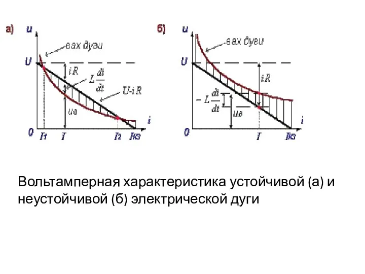 Вольтамперная характеристика устойчивой (а) и неустойчивой (б) электрической дуги
