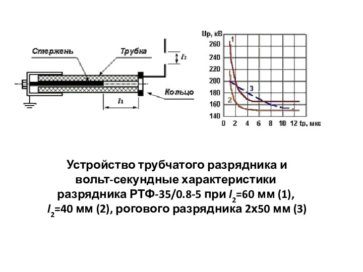 Устройство трубчатого разрядника и вольт-секундные характеристики разрядника РТФ-35/0.8-5 при l2=60 мм (1),