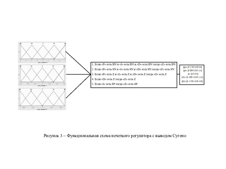 Рисунок 3 – Функциональная схема нечеткого регулятора с выводом Сугено