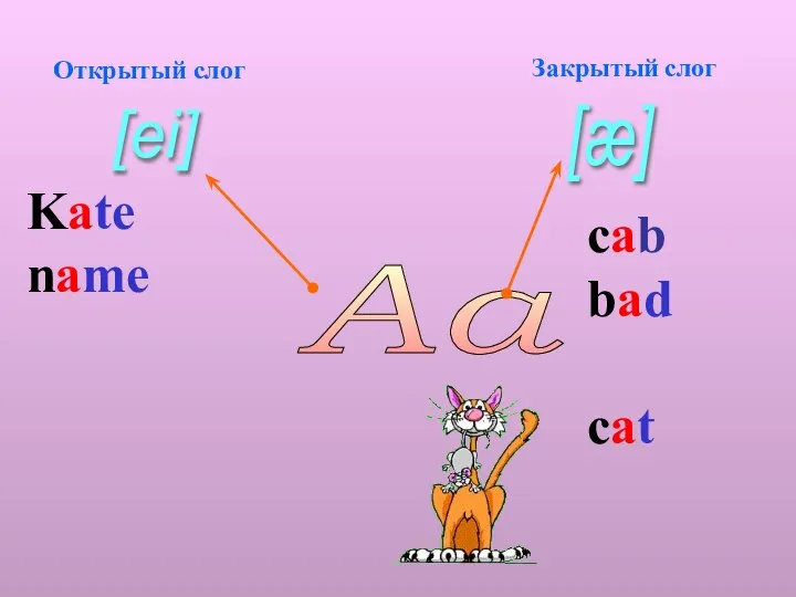 Aa Открытый слог [æ] [ei] Закрытый слог Kate name cab bad cat