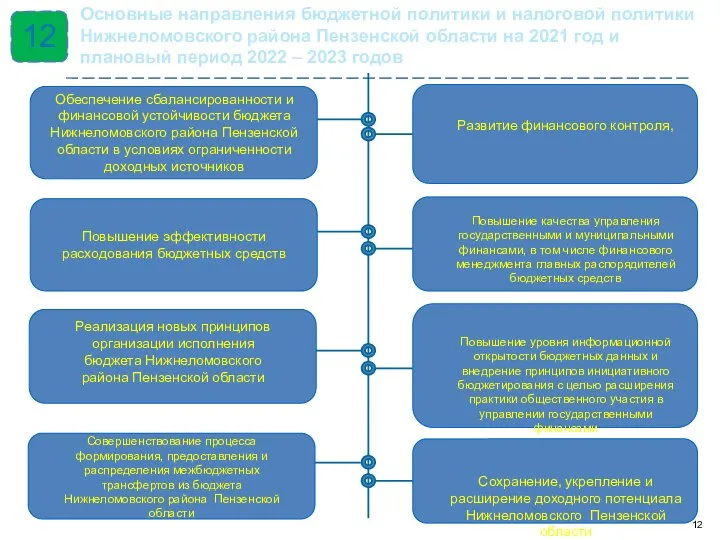 12 Обеспечение сбалансированности и финансовой устойчивости бюджета Нижнеломовского района Пензенской области в