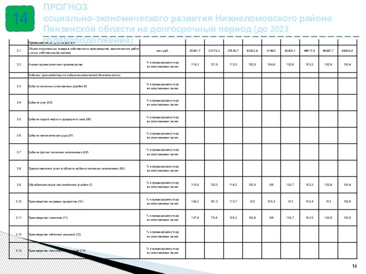 14 ПРОГНОЗ социально-экономического развития Нижнеломовского района Пензенской области на долгосрочный период (до 2023 года)(продолжение)