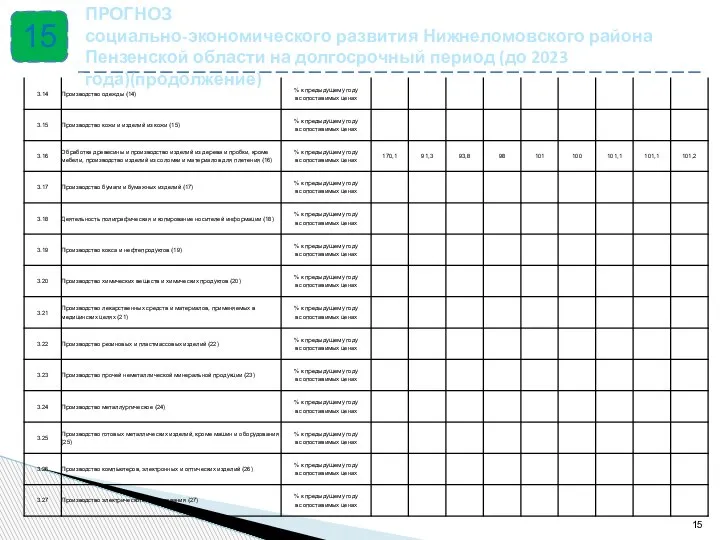 15 ПРОГНОЗ социально-экономического развития Нижнеломовского района Пензенской области на долгосрочный период (до 2023 года)(продолжение)