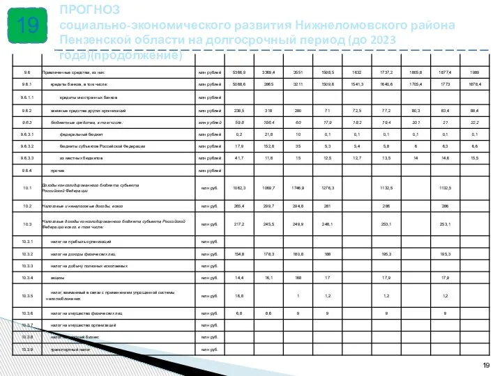 19 ПРОГНОЗ социально-экономического развития Нижнеломовского района Пензенской области на долгосрочный период (до 2023 года)(продолжение)