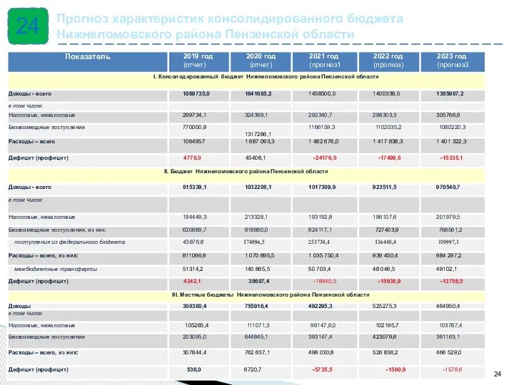 Прогноз характеристик консолидированного бюджета Нижнеломовского района Пензенской области 24