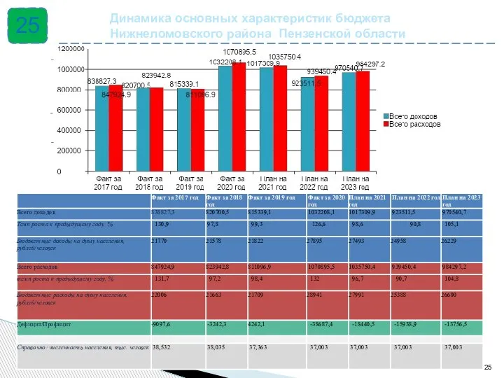 Динамика основных характеристик бюджета Нижнеломовского района Пензенской области 25