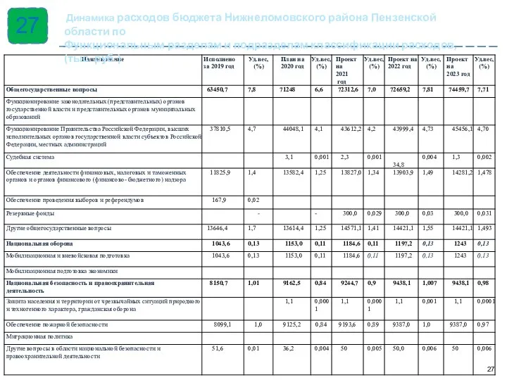 27 Динамика расходов бюджета Нижнеломовского района Пензенской области по Функциональным разделам и