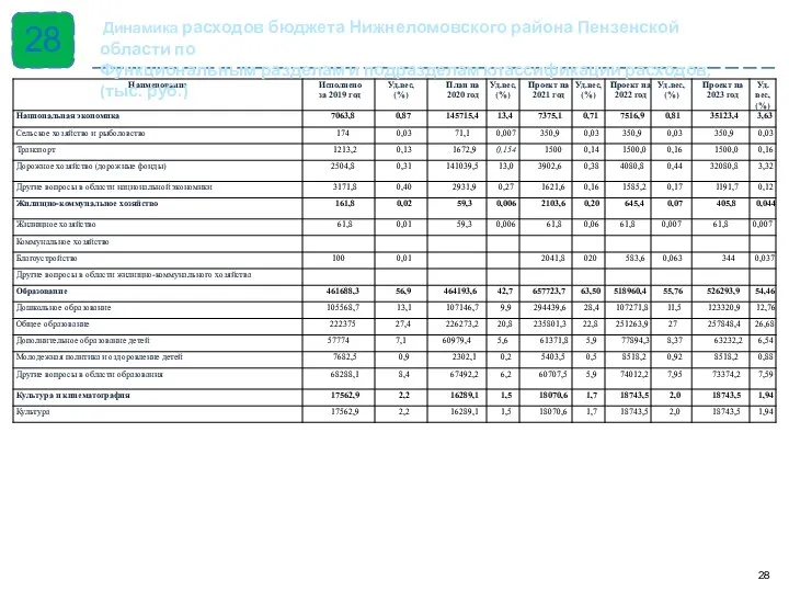 28 Динамика расходов бюджета Нижнеломовского района Пензенской области по Функциональным разделам и