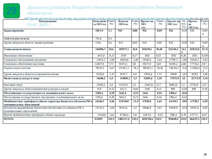 29 Динамика расходов бюджета Нижнеломовского района Пензенской области по Функциональным разделам и