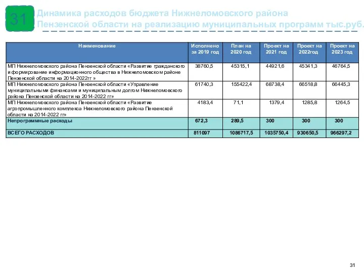 31 Динамика расходов бюджета Нижнеломовского района Пензенской области на реализацию муниципальных программ тыс.руб.