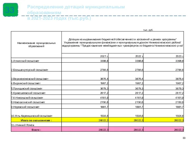 33 Распределение дотаций муниципальным образованиям в 2021-2023 годах (тыс.руб.)