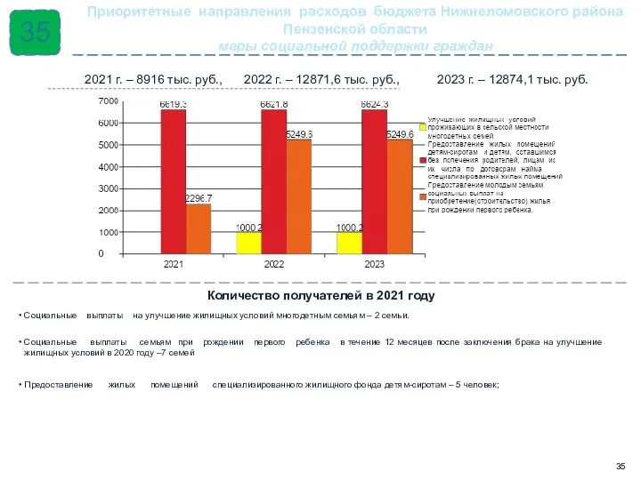 2021 г. – 8916 тыс. руб., 2022 г. – 12871,6 тыс. руб.,