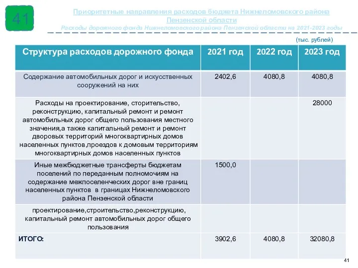 41 (тыс. рублей) Приоритетные направления расходов бюджета Нижнеломовского района Пензенской области Расходы