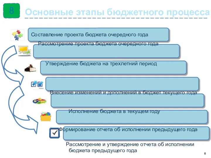 8 Составление проекта бюджета очередного года Рассмотрение проекта бюджета очередного года Утверждение