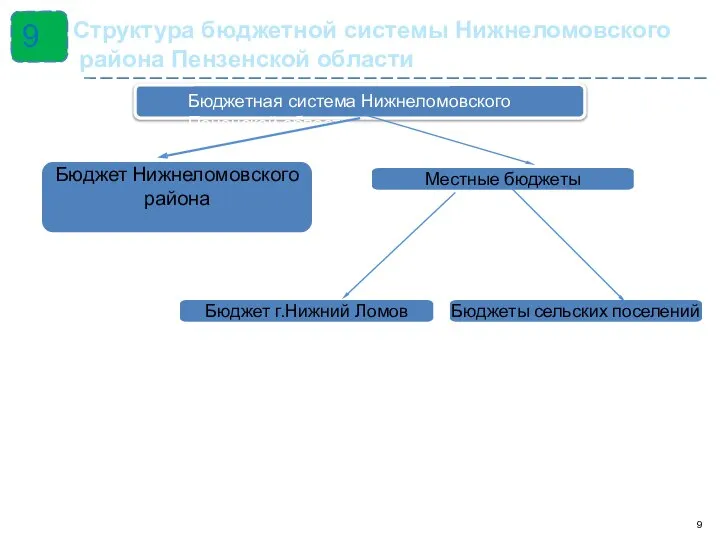 9 Бюджетная система Нижнеломовского Пененской области Бюджет Нижнеломовского района Местные бюджеты Бюджет