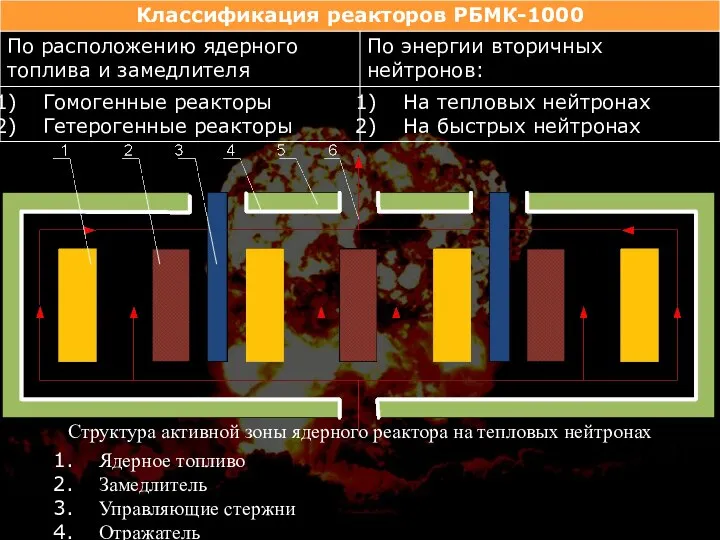 Структура активной зоны ядерного реактора на тепловых нейтронах Ядерное топливо Замедлитель Управляющие