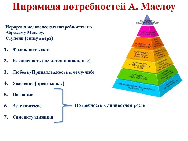 Пирамида потребностей А. Маслоу Иерархия человеческих потребностей по Абрахаму Маслоу. Ступени (снизу