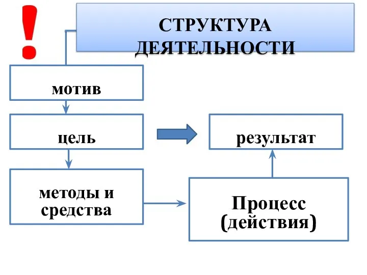 СТРУКТУРА ДЕЯТЕЛЬНОСТИ мотив цель методы и средства Процесс (действия) результат