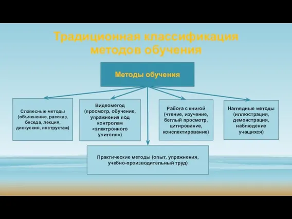 Традиционная классификация методов обучения Методы обучения Наглядные методы (иллюстрация, демонстрация, наблюдение учащихся)