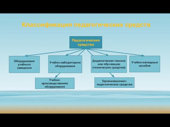 Классификация педагогических средств Педагогические средства Учебно-наглядные пособия Оборудование учебного заведения Организационно-педагогические средства