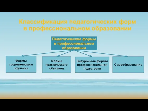 Классификация педагогических форм в профессиональном образовании Педагогические формы в профессиональном образовании Самообразование