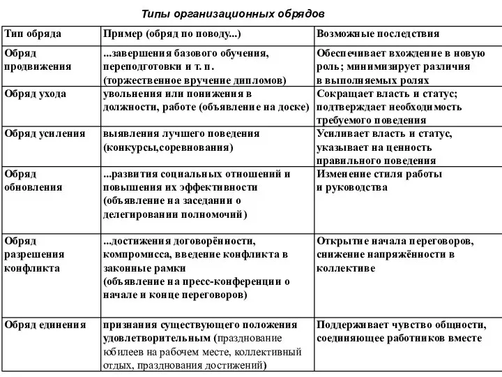 Типы организационных обрядов