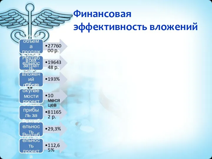 Финансовая эффективность вложений Сумма объема продаж за год 2776000 р. Сумма всех