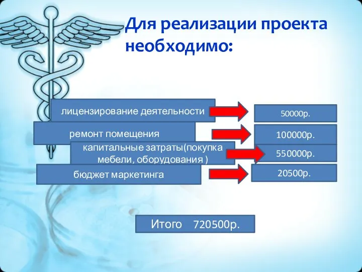 Для реализации проекта необходимо: лицензирование деятельности 50000р. ремонт помещения 100000р. капитальные затраты(покупка