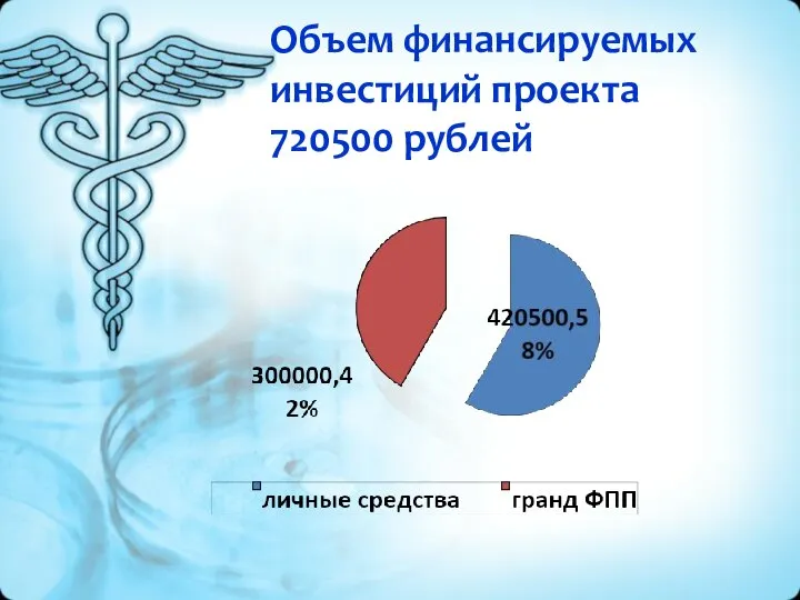 Объем финансируемых инвестиций проекта 720500 рублей