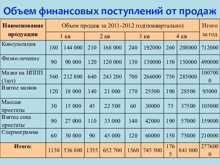 Объем финансовых поступлений от продаж