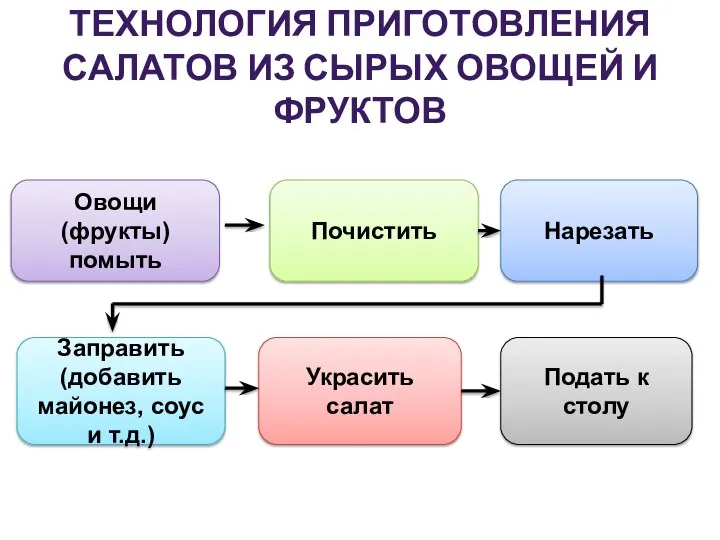 ТЕХНОЛОГИЯ ПРИГОТОВЛЕНИЯ САЛАТОВ ИЗ СЫРЫХ ОВОЩЕЙ И ФРУКТОВ Овощи (фрукты) помыть Нарезать