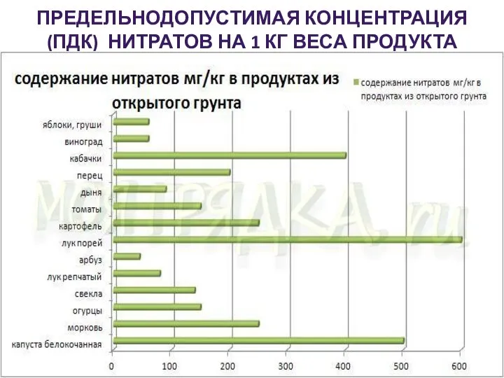 ПРЕДЕЛЬНОДОПУСТИМАЯ КОНЦЕНТРАЦИЯ (ПДК) НИТРАТОВ НА 1 КГ ВЕСА ПРОДУКТА Трофимова Н.О., учитель