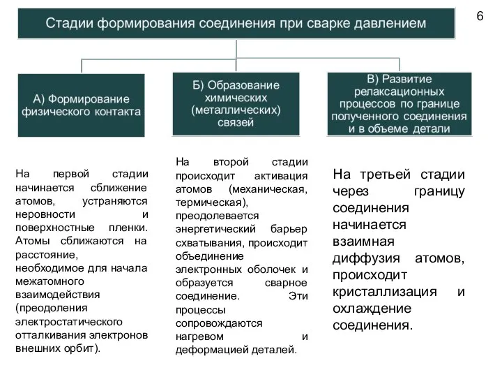 На первой стадии начинается сближение атомов, устраняются неровности и поверхностные пленки. Атомы