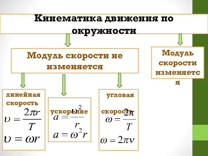 Кинематика движения по окружности Модуль скорости не изменяется Модуль скорости изменяется линейная скорость угловая скорость ускорение