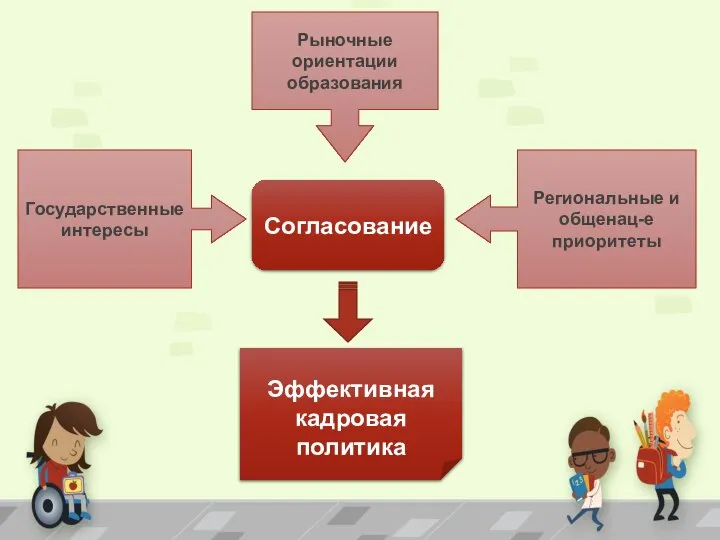 Эффективная кадровая политика Рыночные ориентации образования Государственные интересы Региональные и общенац-е приоритеты Согласование