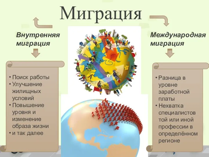 Миграция Внутренняя миграция Международная миграция Поиск работы Улучшение жилищных условий Повышение уровня