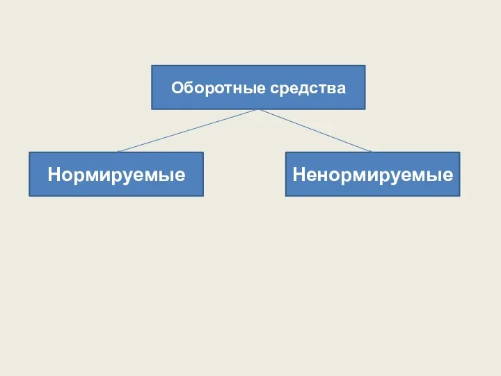 Оборотные средства Нормируемые Ненормируемые