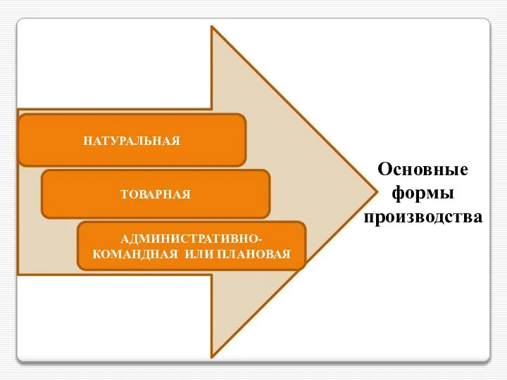 Основные формы производства НАТУРАЛЬНАЯ ТОВАРНАЯ АДМИНИСТРАТИВНО-КОМАНДНАЯ ИЛИ ПЛАНОВАЯ